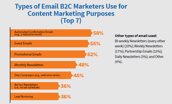 B2C Content types of email
