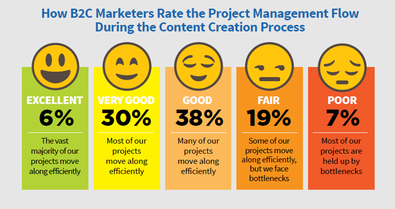 B2C Project Workflow