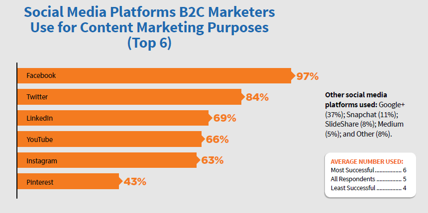 B2C Social Media Platforms Used