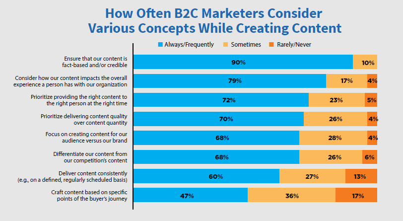 B2C Various Content