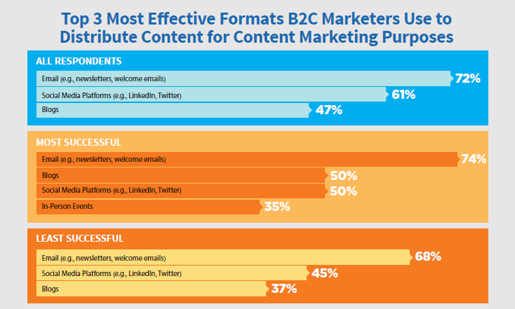 B2C top 3 most effective content