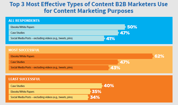 Three most effective types of content