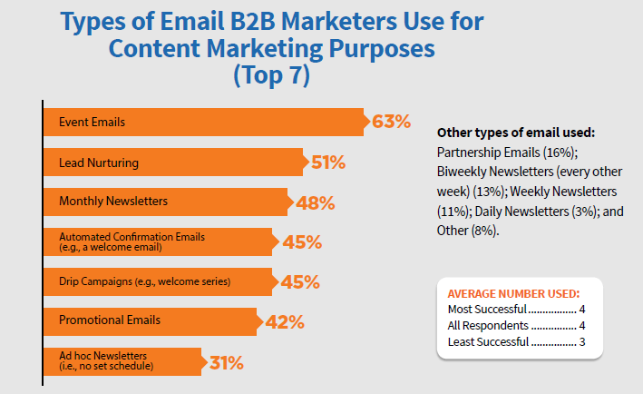 Types of B2B email