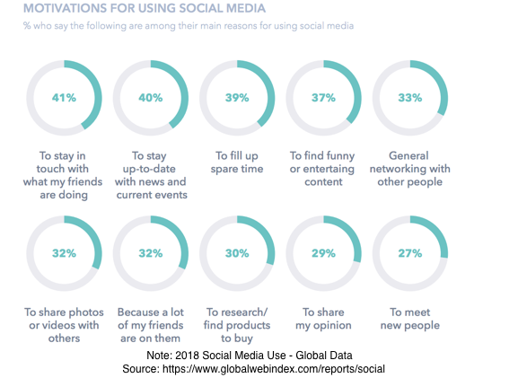 2018_Social_Media_Use-Participant_Motivation-Global_Data_Chart_via_GlobalWebIndex