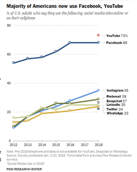 2018_Social_Media_Use_By_Platform-Pew_Research_Center