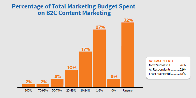 B2C Percentage Budget Use Content Marketing