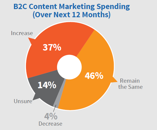 B2C Spending next 12 months