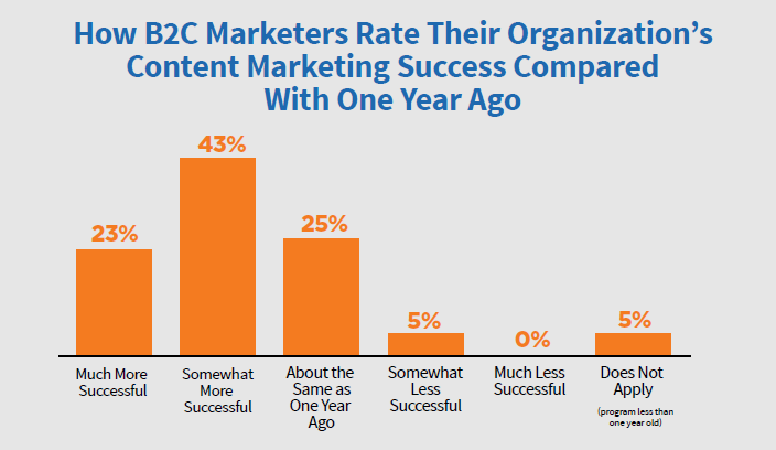 B2C Success from one year ago