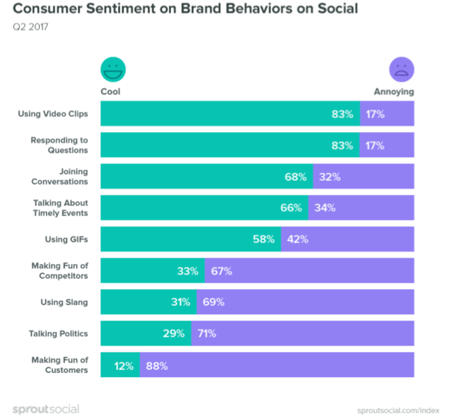 Brand_Social_Media_Behavior-2Q2017_Sprout_Social_Index_Chart