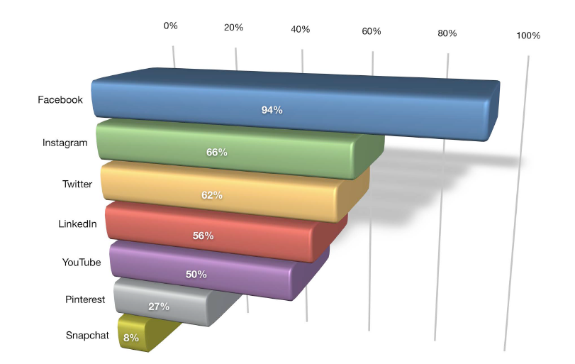 Commonly used social media platforms