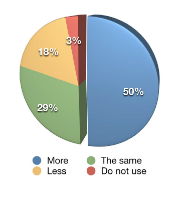 Current organic social media posting