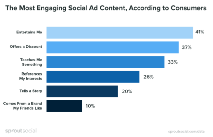 Engaging_Social_Ad_Content-2018_Research_Chart-Sprout_Social-700x450