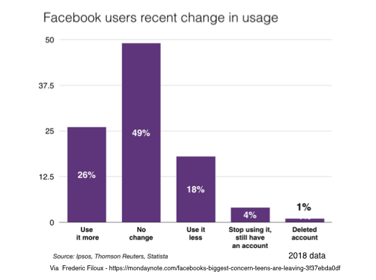Facebook_Recent_User_Change_2018-Via_Monday_Note-Chart