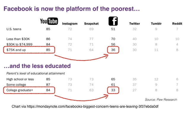 Facebook_VS_YouTube_–_Monday_Note_Chart