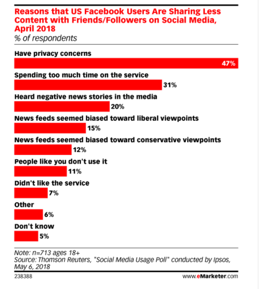 Many_Facebook_Users_Are_Sharing_Less_Content_-_eMarketer