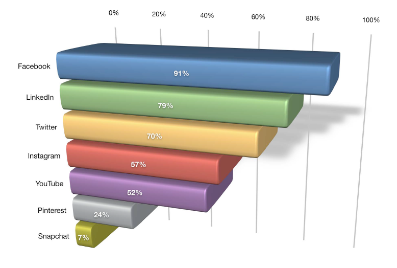 Platform for B2B