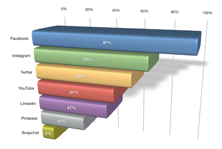 Platform for B2C