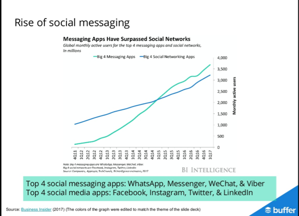 Social_Messaging_vs_social_media_apps-Business_Insider_via_BUffer-Chart-2017