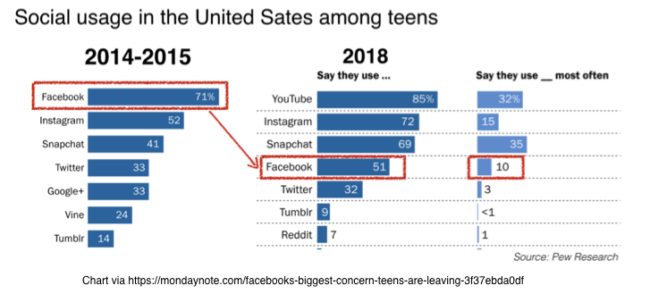 Teens_leaving_Facebook-Chart-Pew_Research-e1528297701777