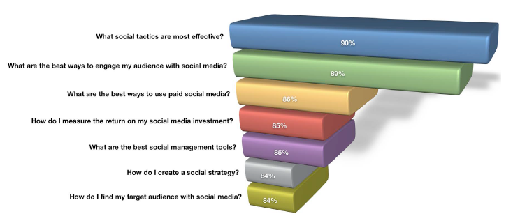 Top Questions Social Media by Marketers