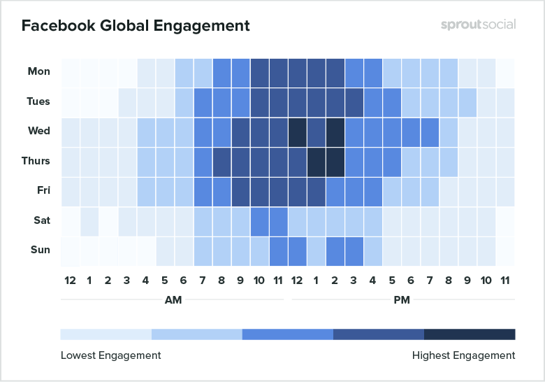 Facebook Posting Times