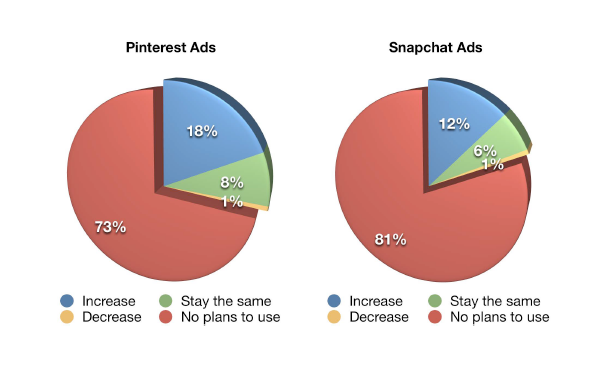 Social Media Marketing Ads Pinterest & Snapchat