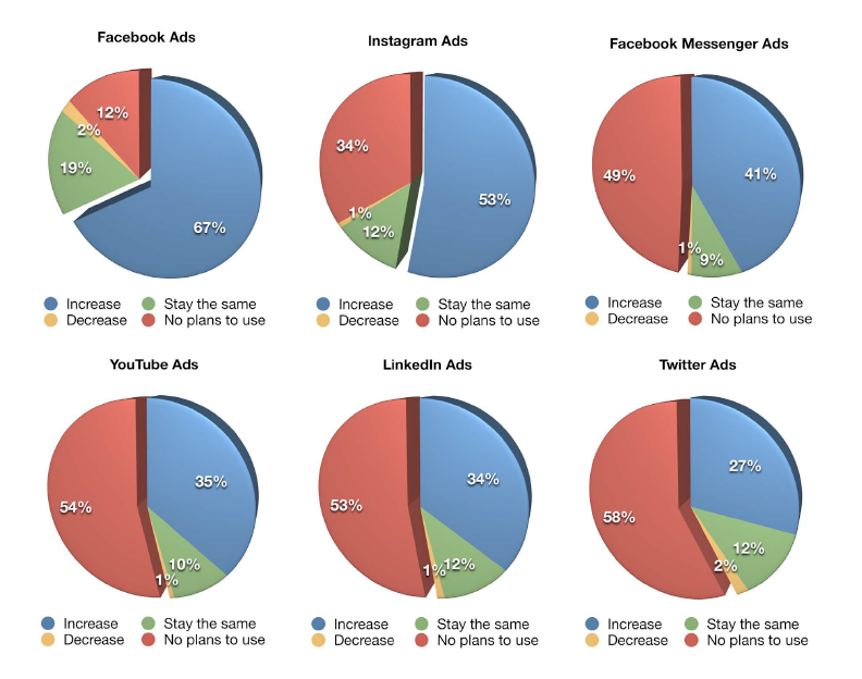 Social Media Marketing Ads by Platform