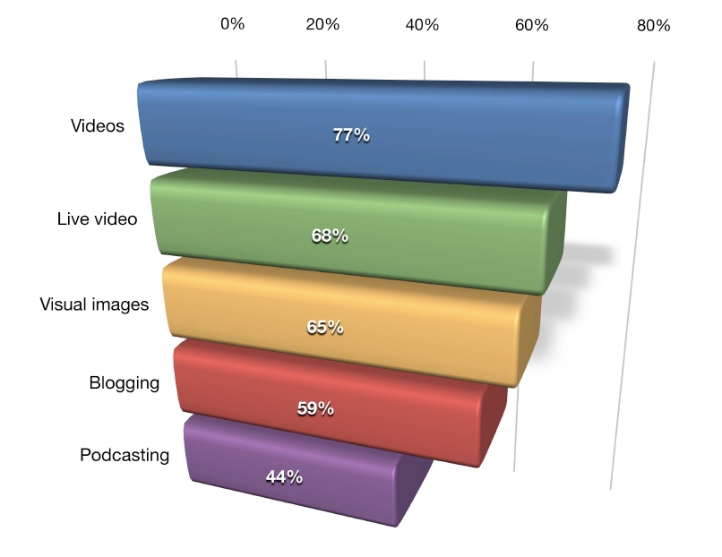 Content Marketers want to learn more about