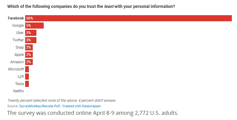 Facebook Least Trusted