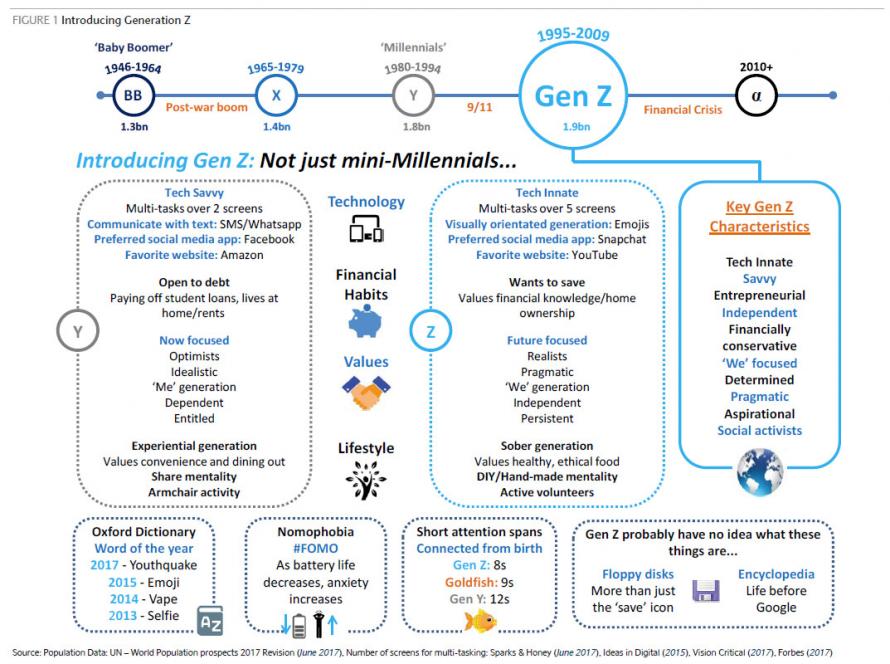 Gen Z vs Millenials