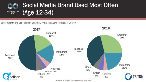 2018-social-media-used-most-often