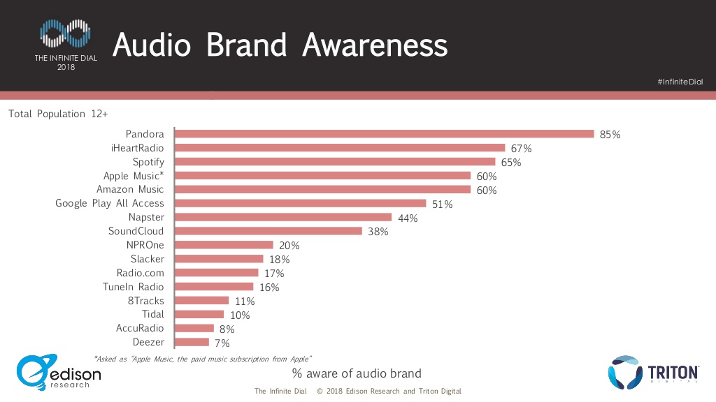 Audio Brand Awareness