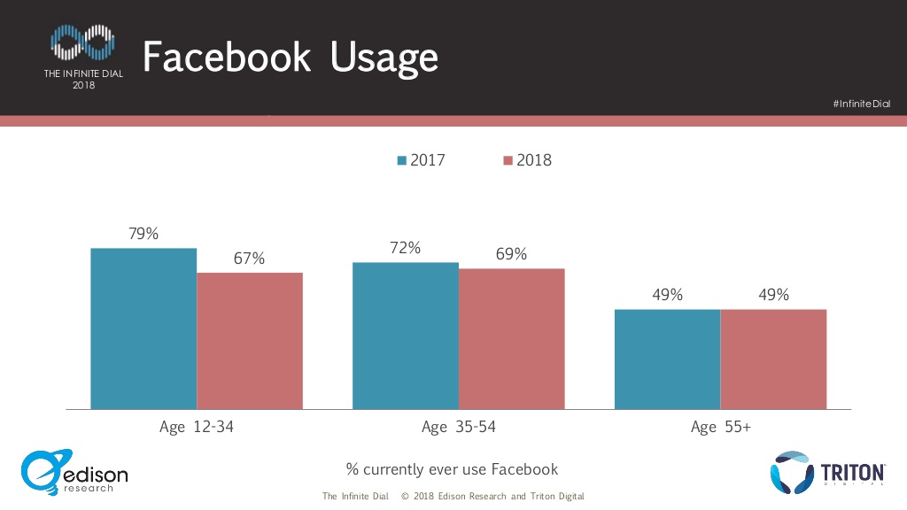 Facebook Usage