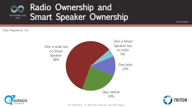 Radio vs Smart Speakers