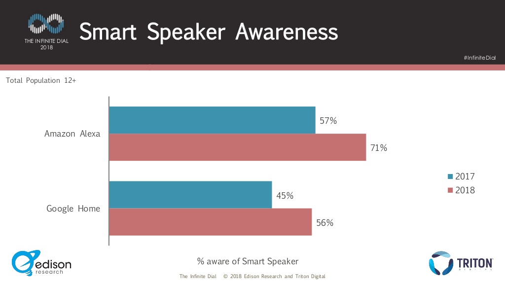 Smart Speakers