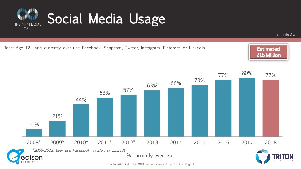 Social Media Usage